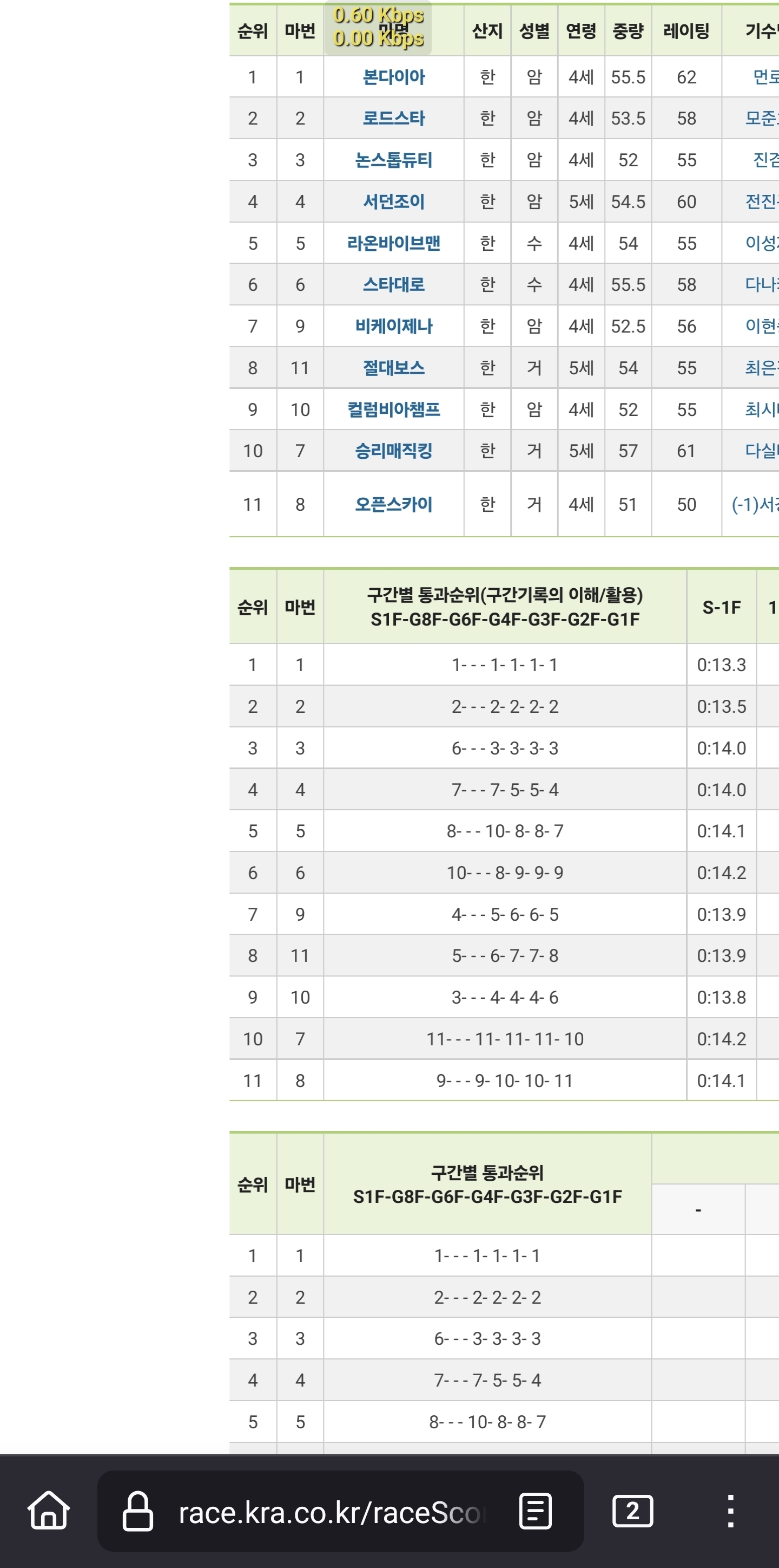 어제 부산경마의 특이한 결과