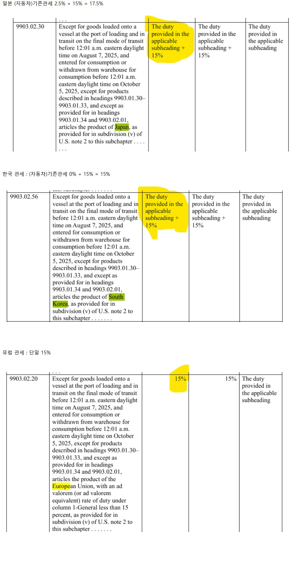 일본 "트럼프야 우리 관세협약 15% 맞지...?"