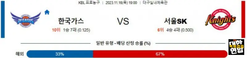 11월16일 KBL 한국가스 SK 국내농구분석 스포츠분석