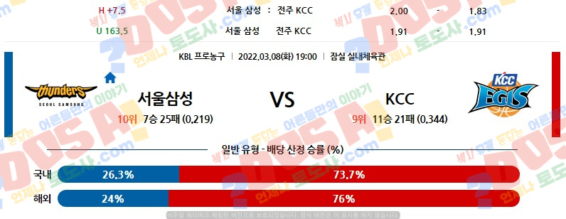 토도사 스포츠분석 3월 8일 19:00 KBL 서울 삼성 - 전주 KCC 분석결과