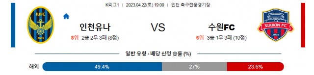 4월22일 K리그1 인천 수원FC 아시아축구분석 스포츠분석-토도사 검증 사이트