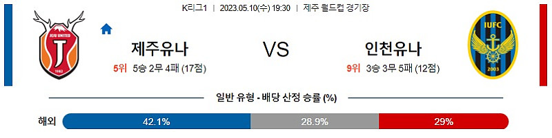 5월10일 K리그1 제주 인천 아시아축구분석 스포츠분석