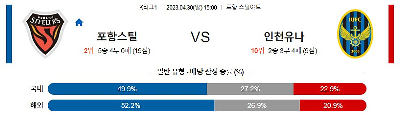 4월30일 K리그1 포항 인천 아시아축구분석 스포츠분석