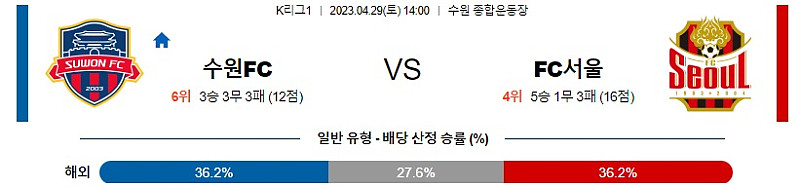 4월29일 K리그1 수원FC 서울 아시아축구분석 스포츠분석