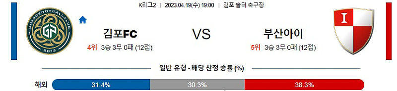 4월19일 K리그2 김포 부산 아시아축구분석 스포츠분석